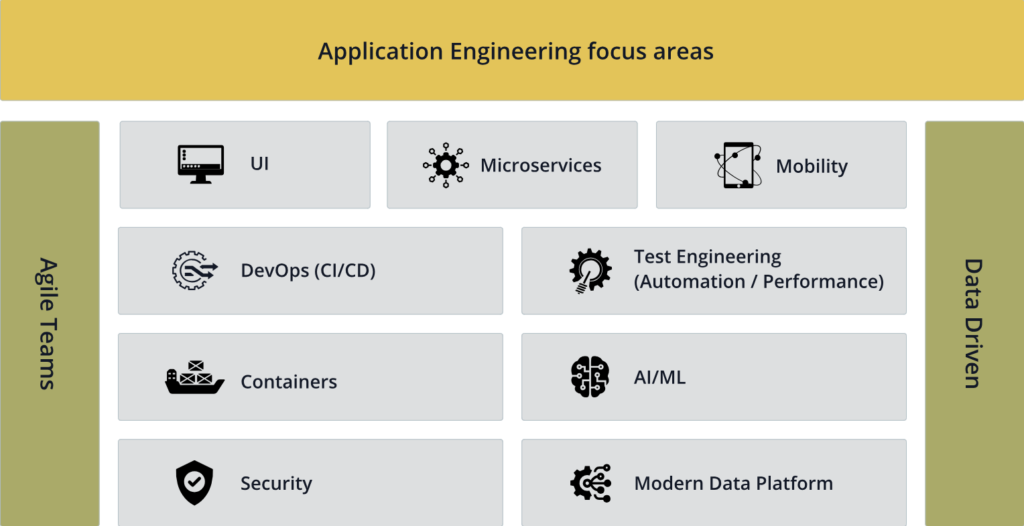 Application Engineering and Management Services 