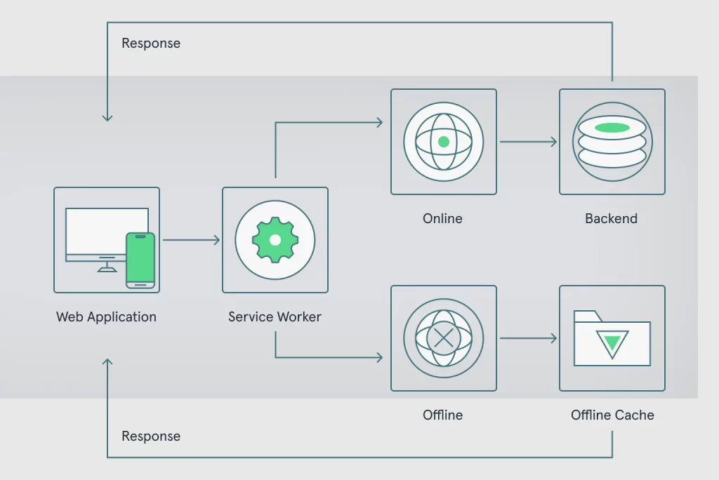 How PWAs Works